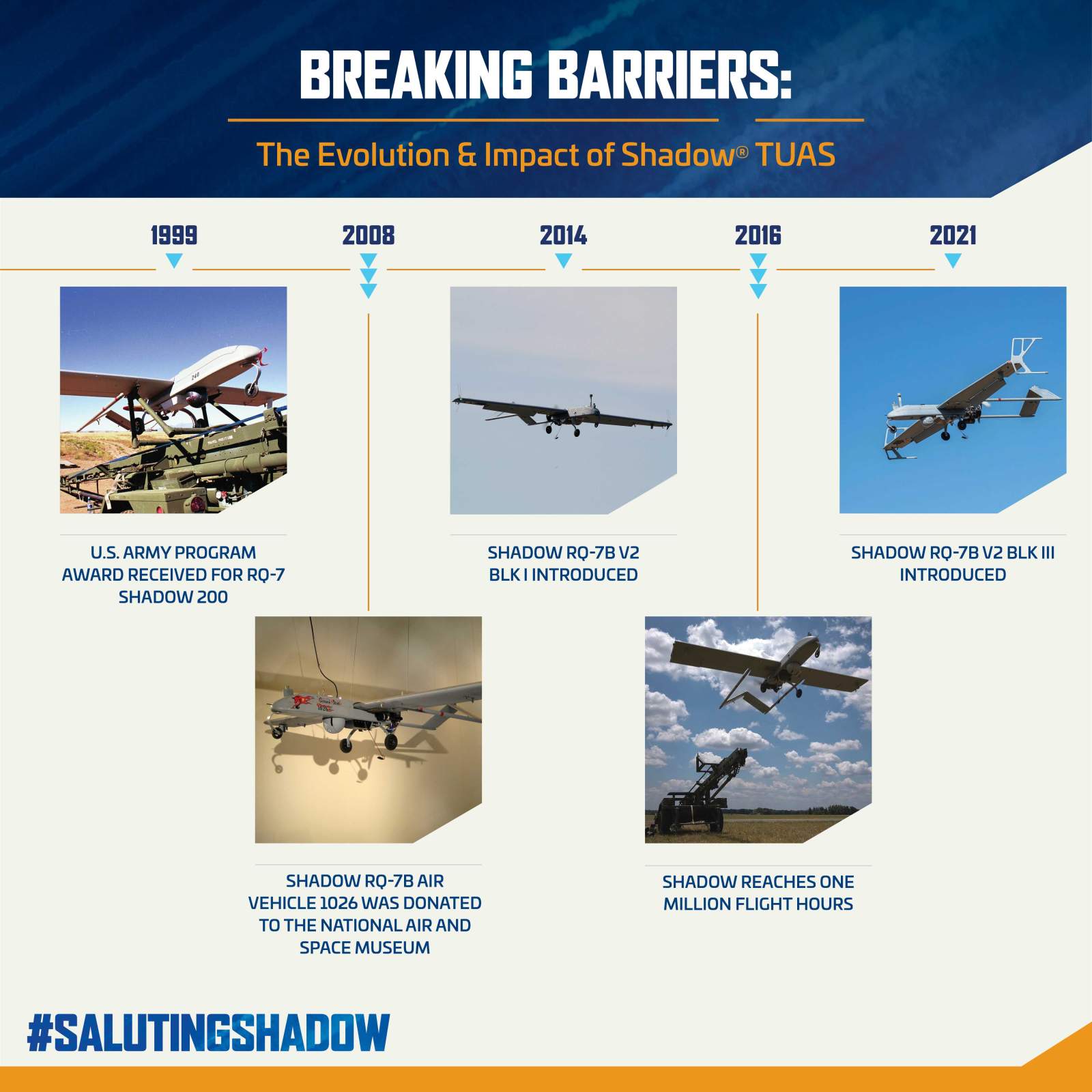 Shadow TUAS timeline of milestones